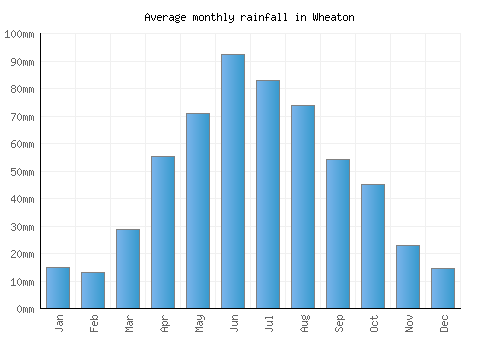 Wheaton monthly rainfall chart (mm)
