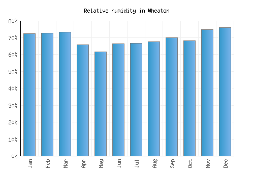 Wheaton relative humidity averages