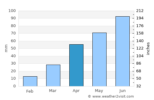 Wheaton average rain in April