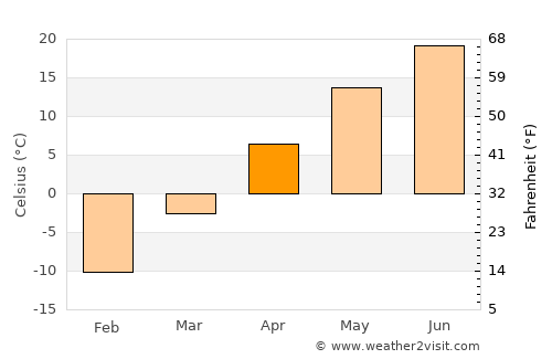 Wheaton average temperature in April