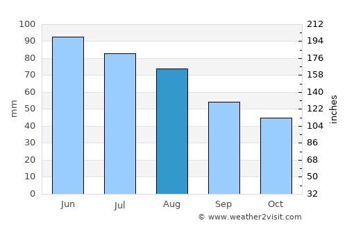 Wheaton average rain in August