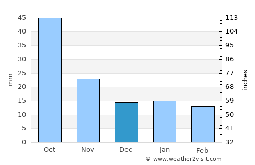 Wheaton average rain in December