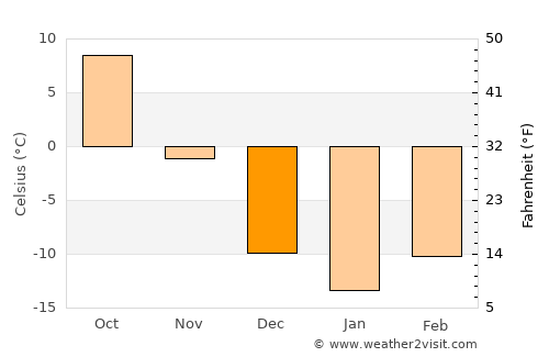 Wheaton average temperature in December