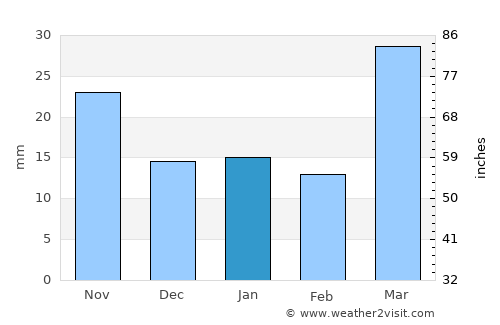 Wheaton average rain in January