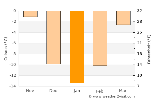 Wheaton average temperature in January