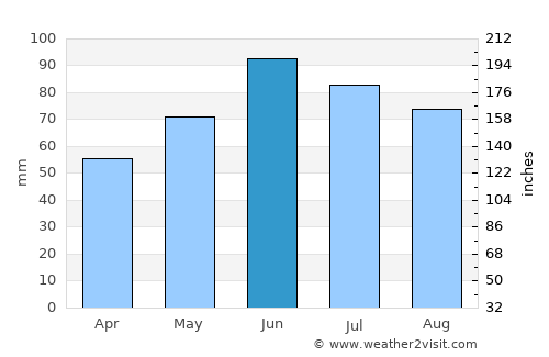 Wheaton average rain in June