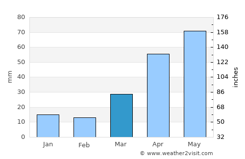 Wheaton average rain in March