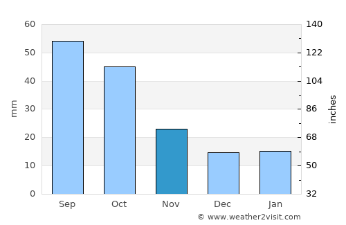 Wheaton average rain in November