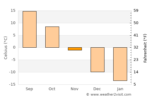 Wheaton average temperature in November