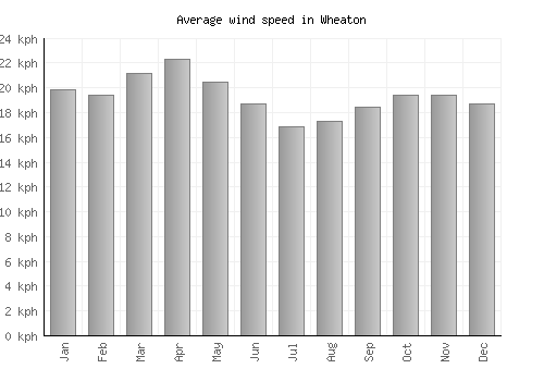 Wheaton average winspeed by month (km/h)