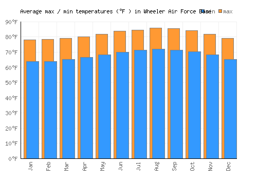 Wheeler Air Force Base average minimum / maximum temperatures (Fahrenheit)