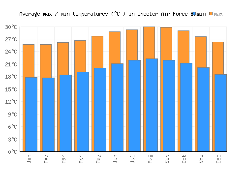 Wheeler Air Force Base average minimum / maximum temperatures (Celsius)