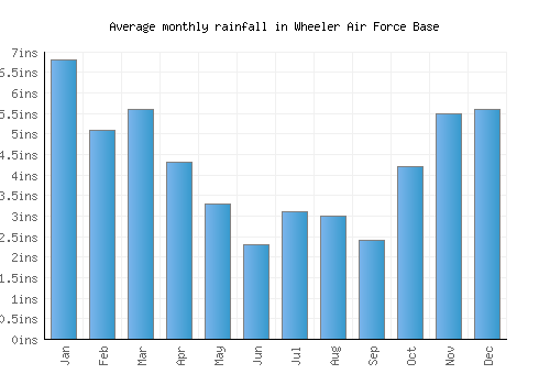 Wheeler Air Force Base monthly rainfall chart (inches)