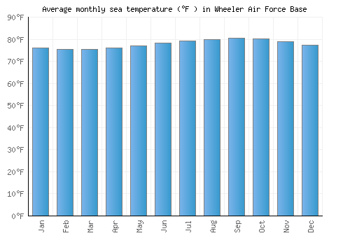 Wheeler Air Force Base average sea temperature chart (Fahrenheit)