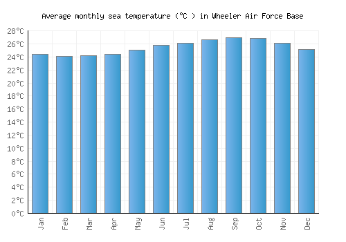 Wheeler Air Force Base average sea temperature chart (Celsius)