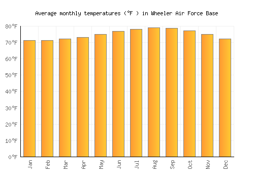 Wheeler Air Force Base average temperature chart (Fahrenheit)