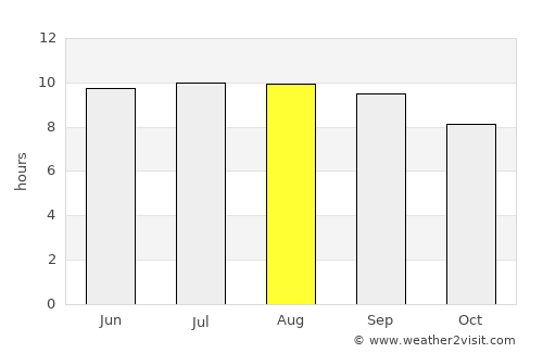 Wheeler Air Force Base average rain in August