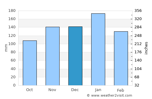 Wheeler Air Force Base average rain in December