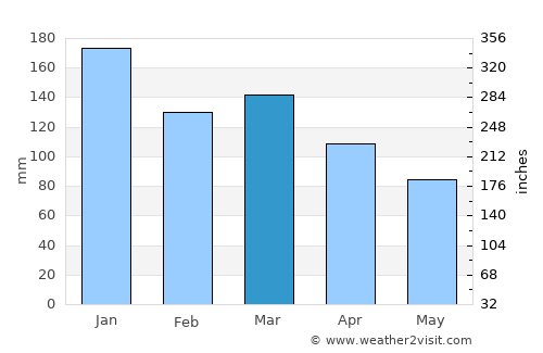 Wheeler Air Force Base average rain in March