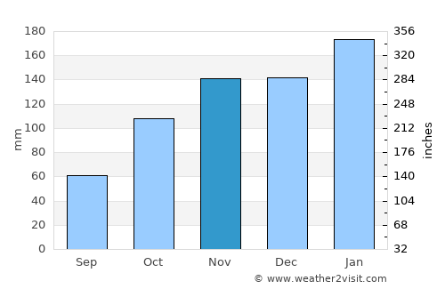 Wheeler Air Force Base average rain in November