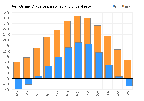 Wheeler average minimum / maximum temperatures (Celsius)