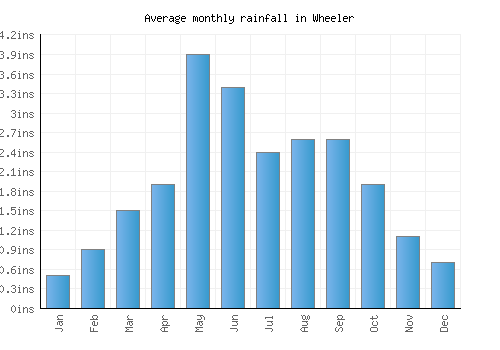 Wheeler monthly rainfall chart (inches)