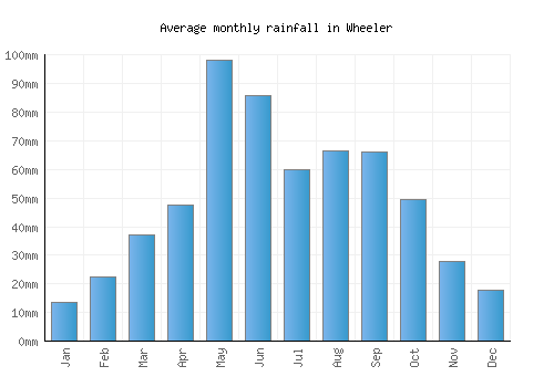 Wheeler monthly rainfall chart (mm)