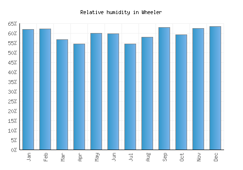 Wheeler relative humidity averages