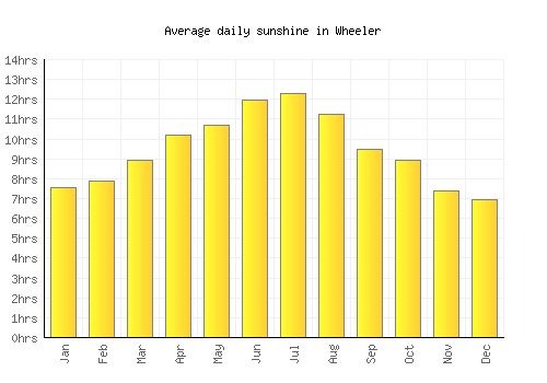 Wheeler average daily sunshine chart