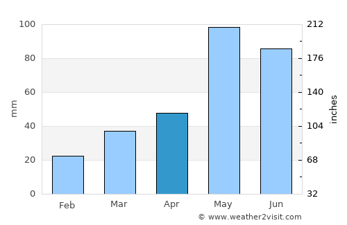Wheeler average rain in April