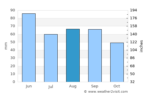 Wheeler average rain in August