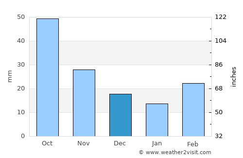 Wheeler average rain in December