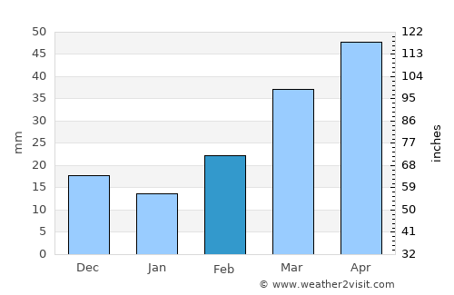 Wheeler average rain in February
