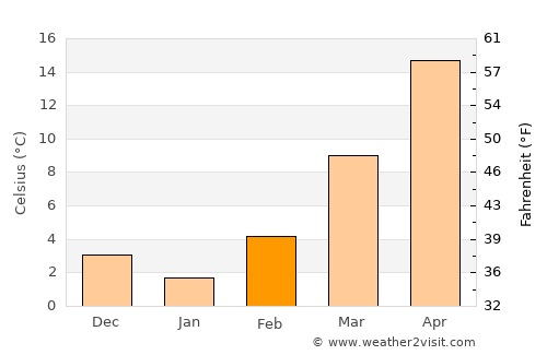 Wheeler average temperature in February
