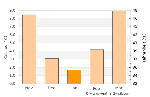 Wheeler average temperature in January