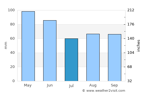 Wheeler average rain in July