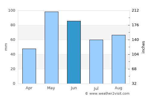 Wheeler average rain in June