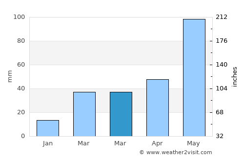 Wheeler average rain in March