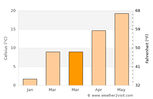 Wheeler average temperature in March