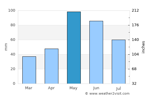 Wheeler average rain in May