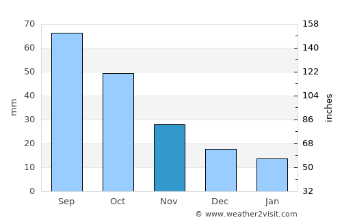 Wheeler average rain in November