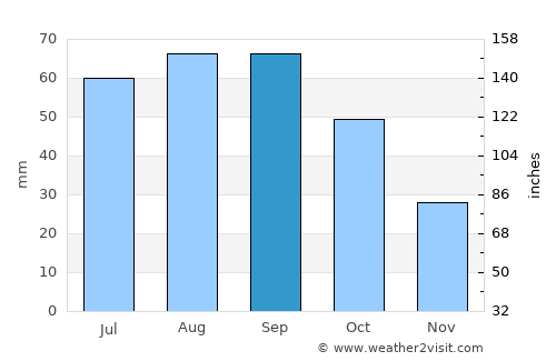 Wheeler average rain in September