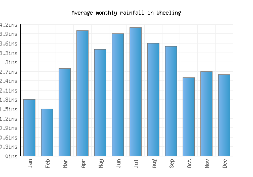 Wheeling monthly rainfall chart (inches)