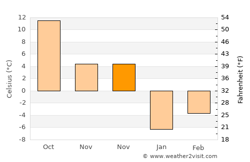 Wheeling average temperature in November