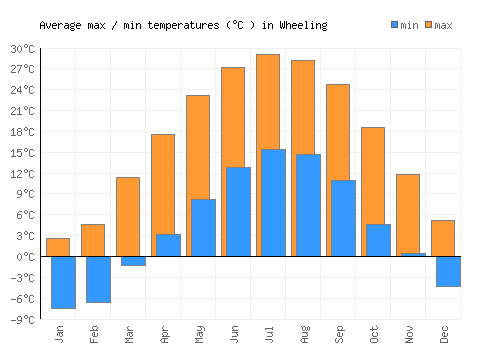 Wheeling average minimum / maximum temperatures (Celsius)