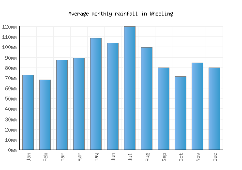 Wheeling monthly rainfall chart (mm)