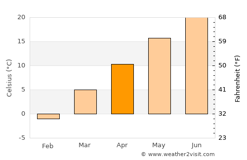 Wheeling average temperature in April