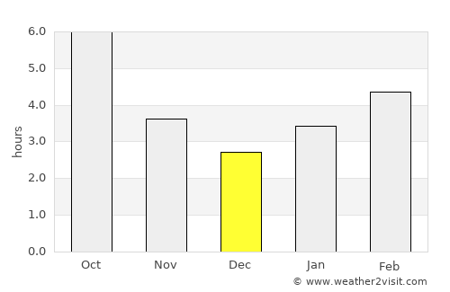Wheeling average rain in December