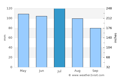 Wheeling average rain in July