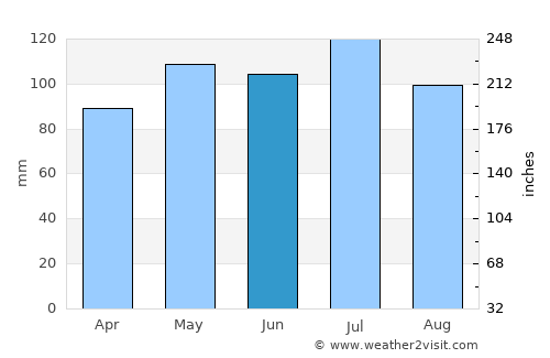 Wheeling average rain in June